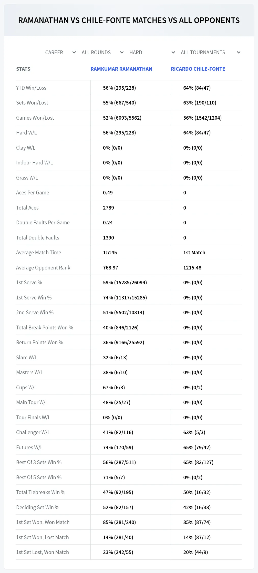 Ramkumar Ramanathan Ricardo Chile-Fonte Prediction Stats