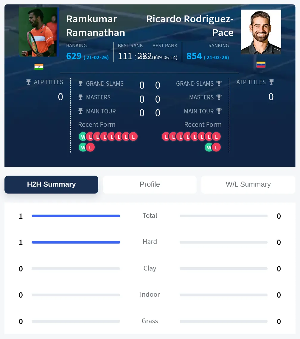 Ramanathan Rodriguez-Pace H2h Summary Stats
