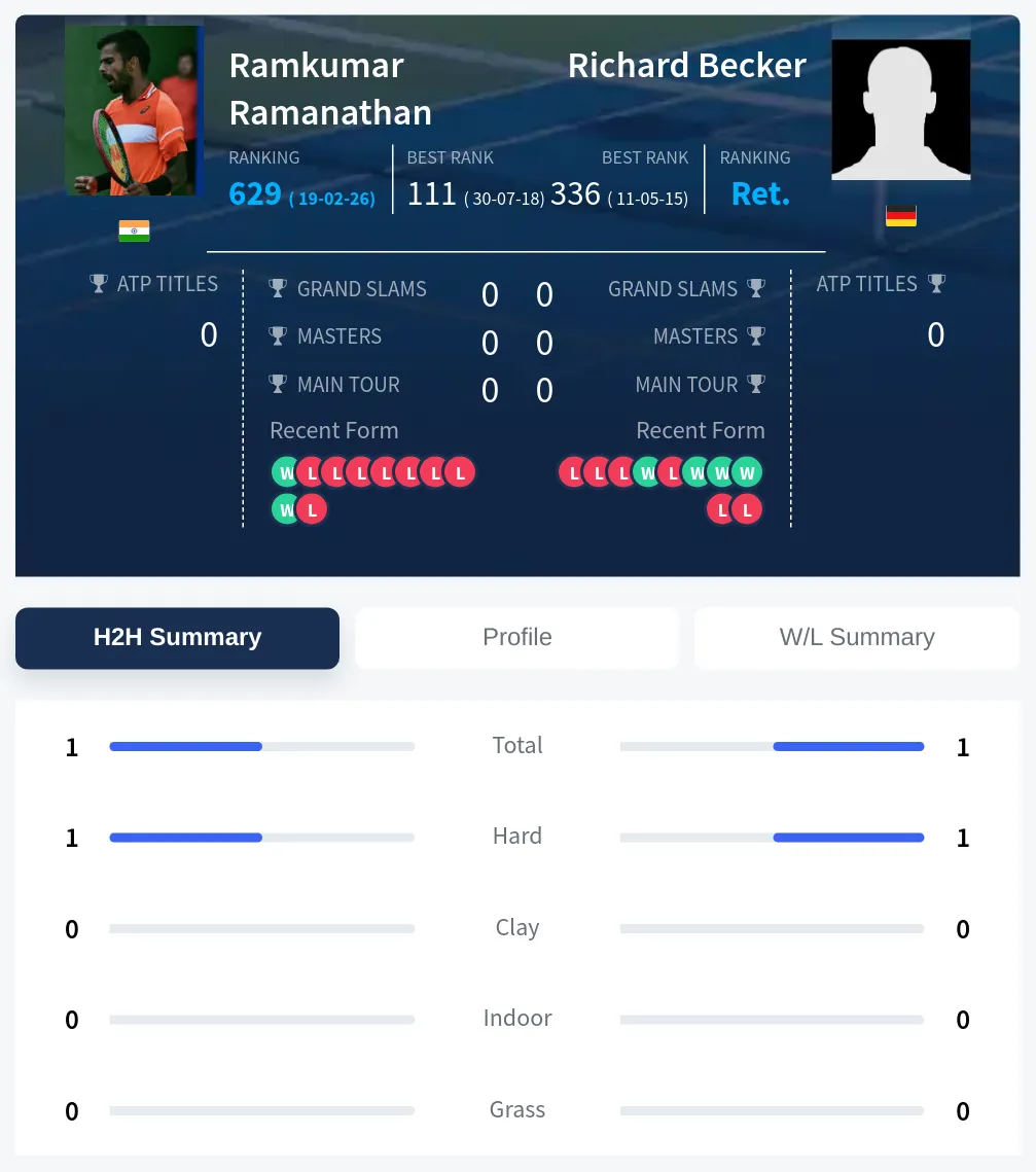 Ramanathan Becker H2h Summary Stats