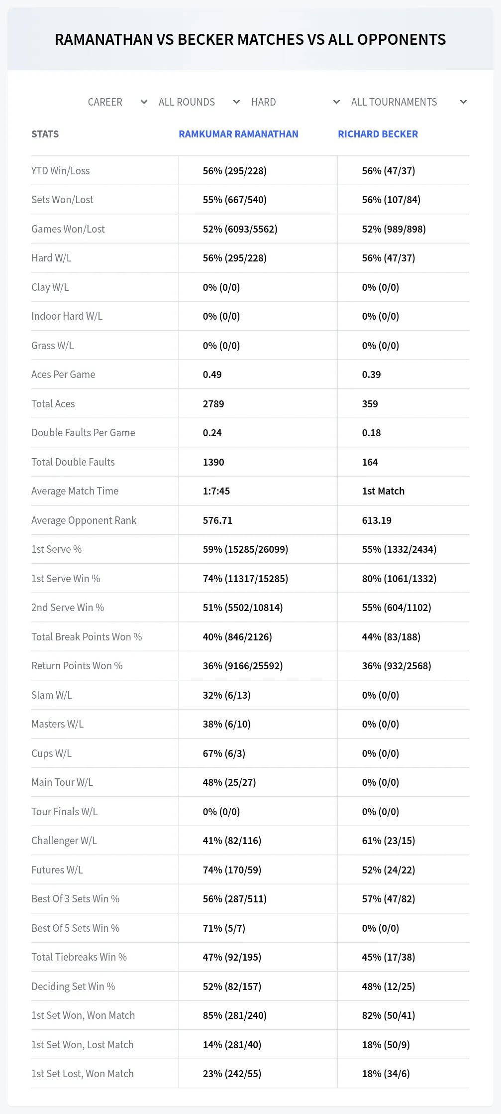 Ramkumar Ramanathan Richard Becker Prediction Stats