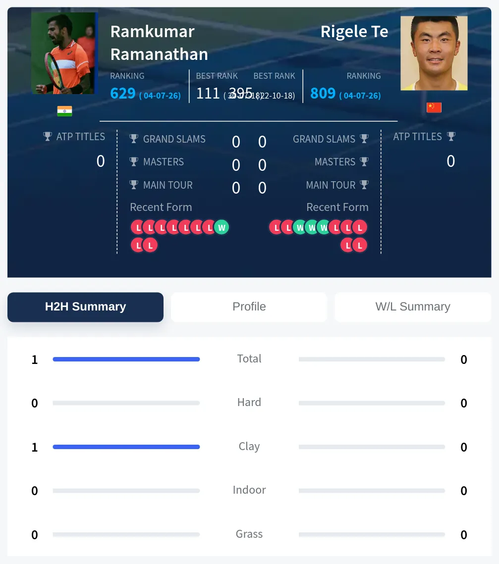 Ramanathan Te H2h Summary Stats