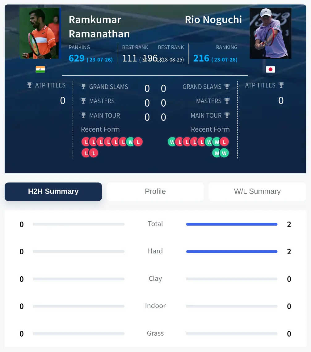 Ramanathan Noguchi H2h Summary Stats