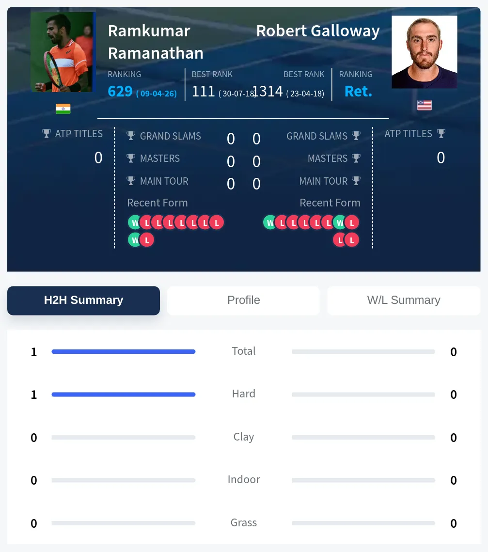 Ramanathan Galloway H2h Summary Stats