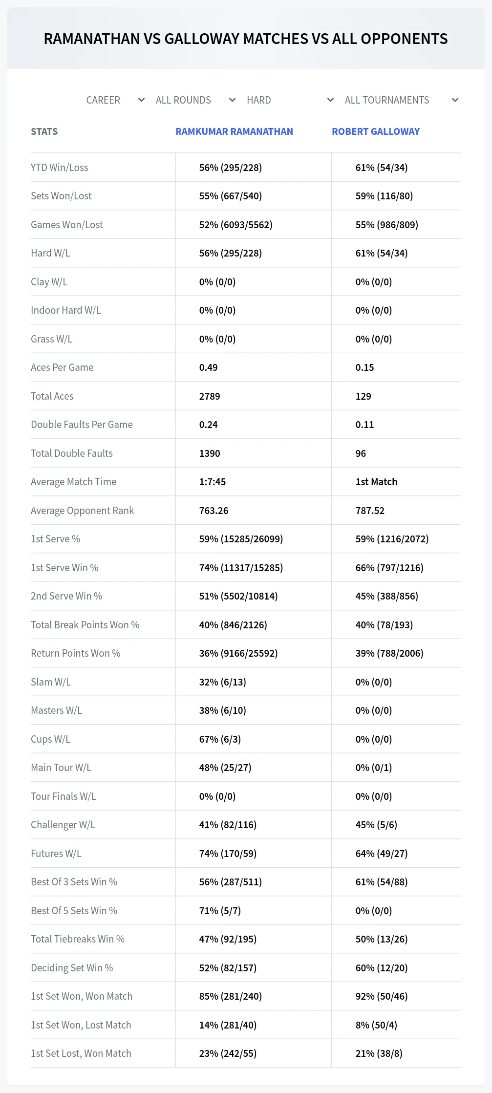 Ramkumar Ramanathan Robert Galloway Prediction Stats