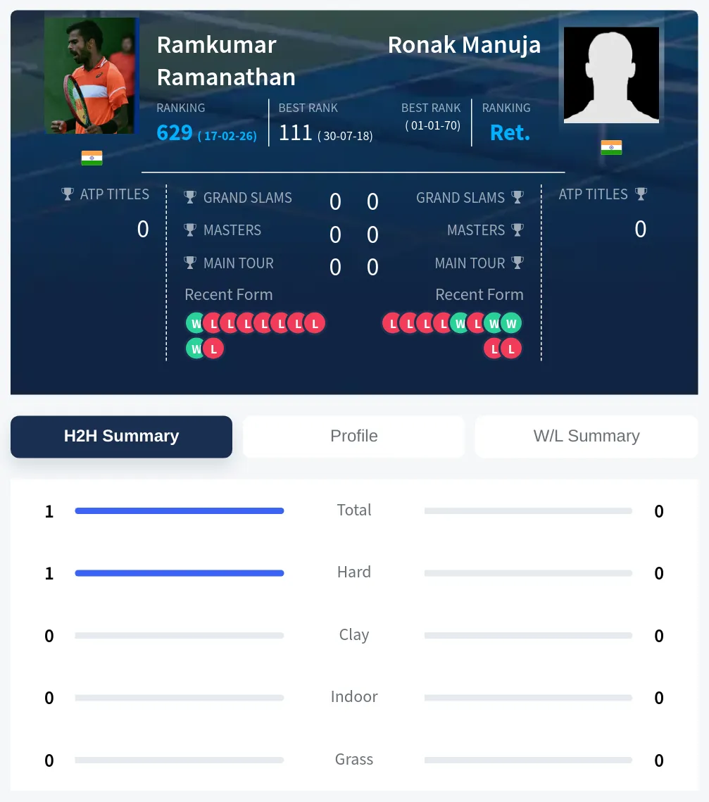 Ramanathan Manuja H2h Summary Stats