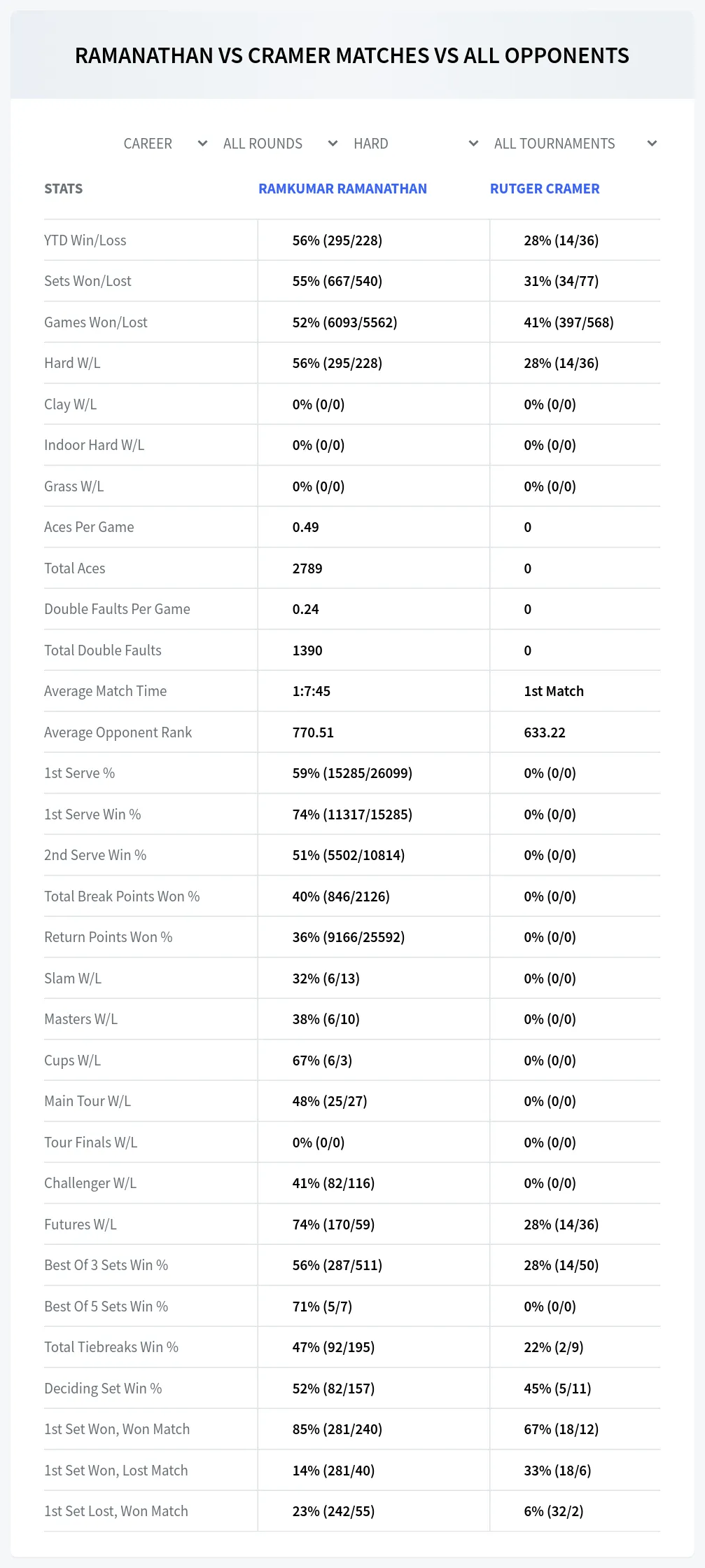 Ramkumar Ramanathan Rutger Cramer Prediction Stats