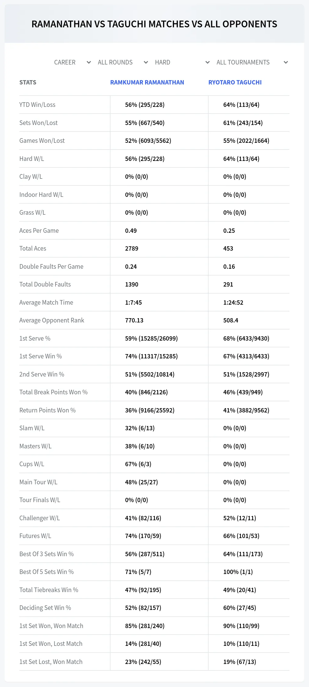 Ramkumar Ramanathan Ryotaro Taguchi Prediction Stats