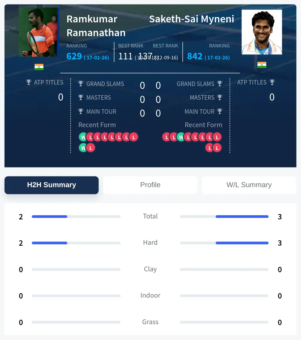 Myneni Ramanathan H2h Summary Stats