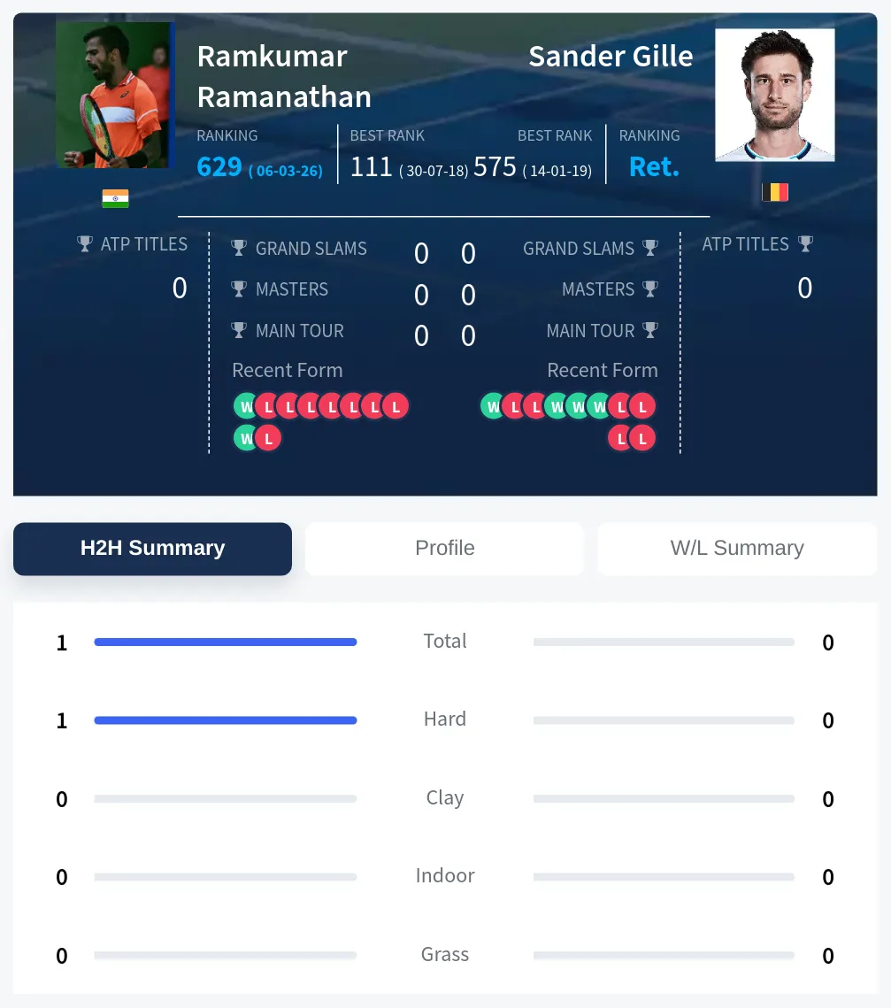 Ramanathan Gille H2h Summary Stats
