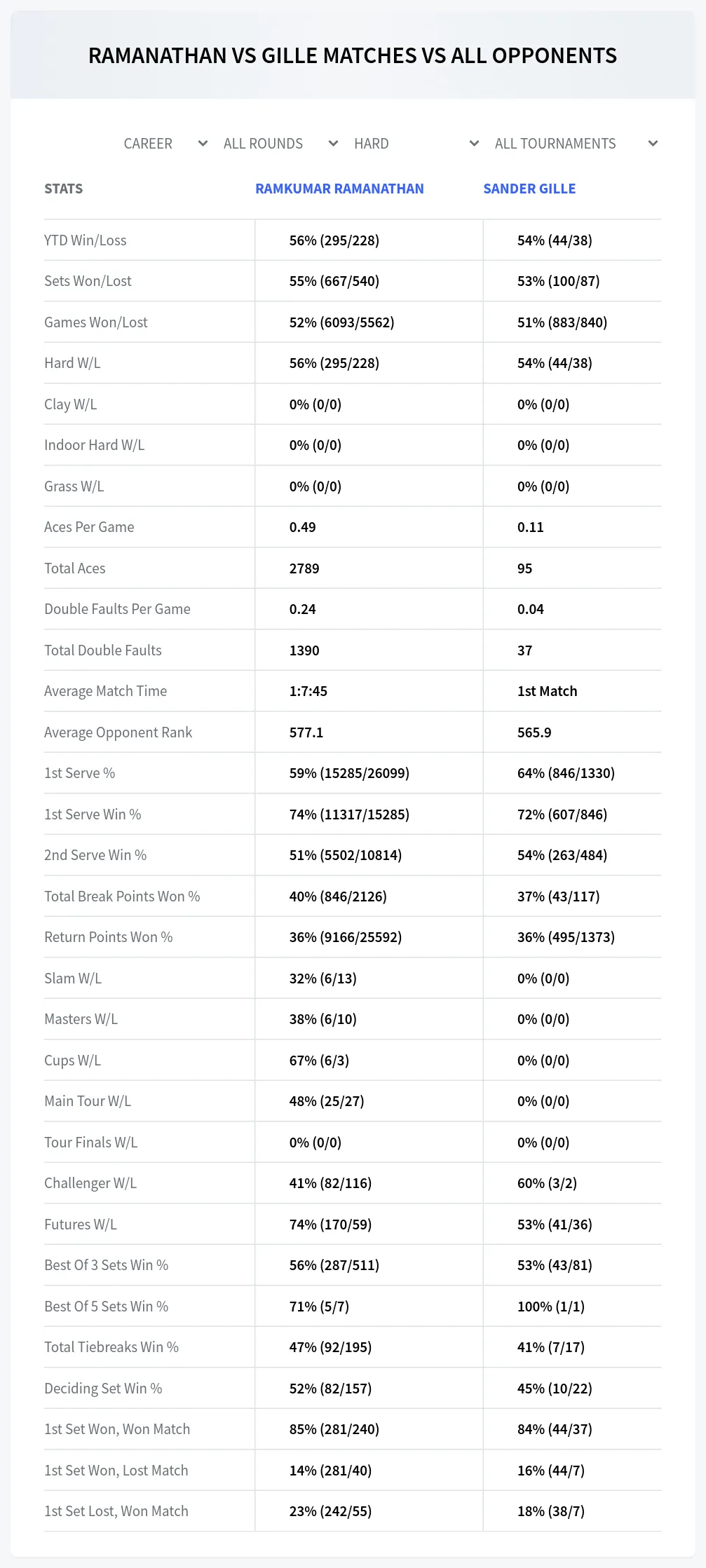 Ramkumar Ramanathan Sander Gille Prediction Stats