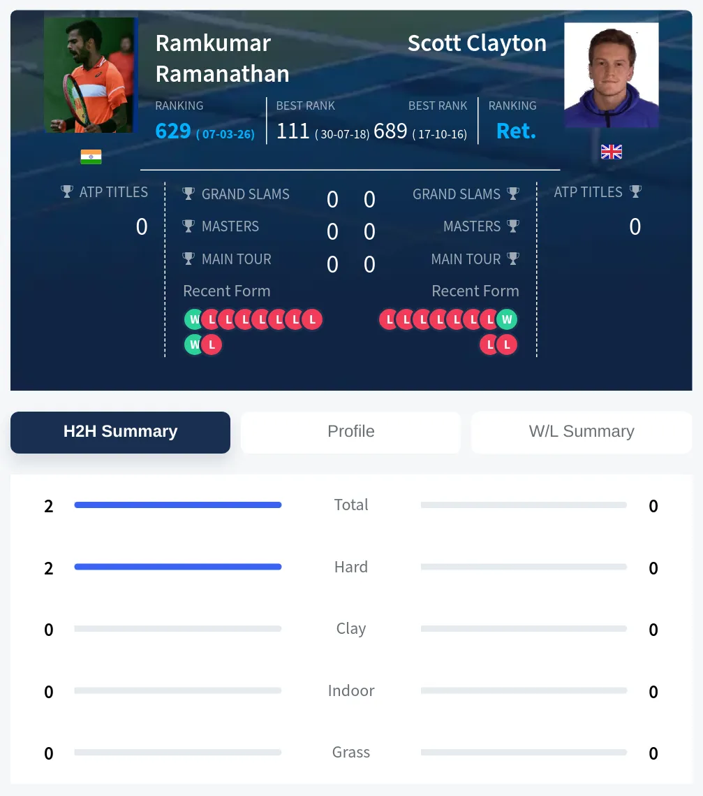 Ramanathan Clayton H2h Summary Stats