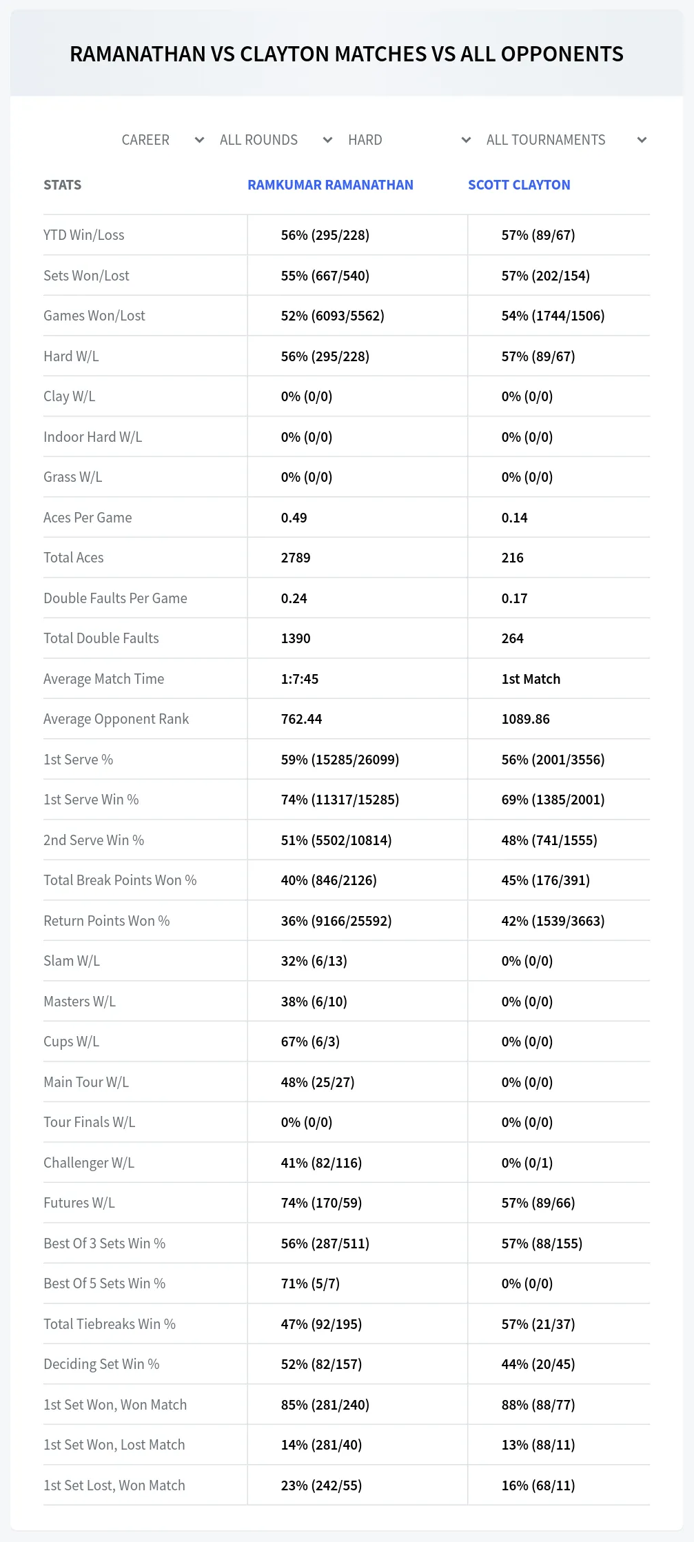 Ramkumar Ramanathan Scott Clayton Prediction Stats