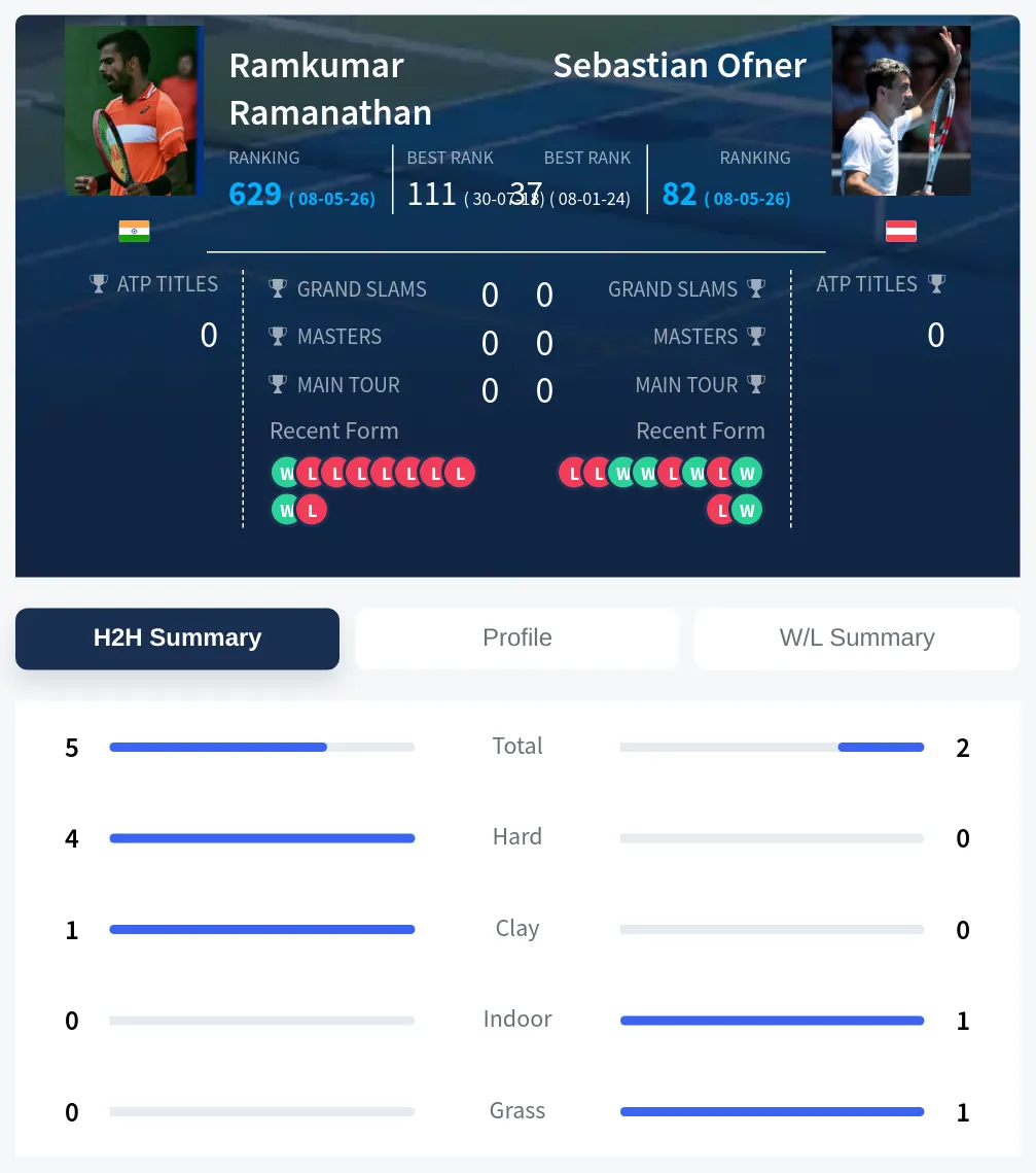 Ramanathan Ofner H2h Summary Stats