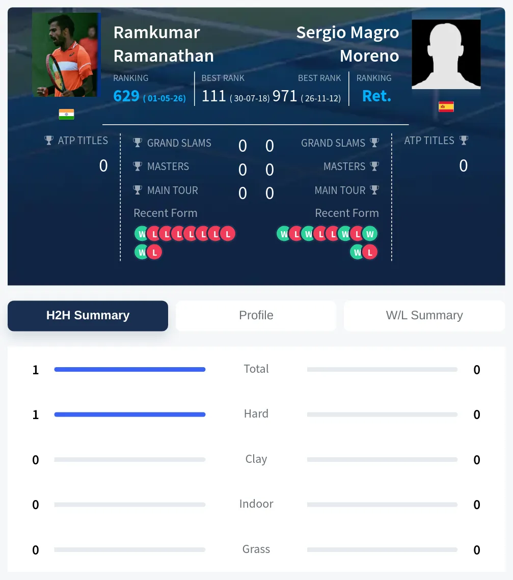 Ramanathan Moreno H2h Summary Stats