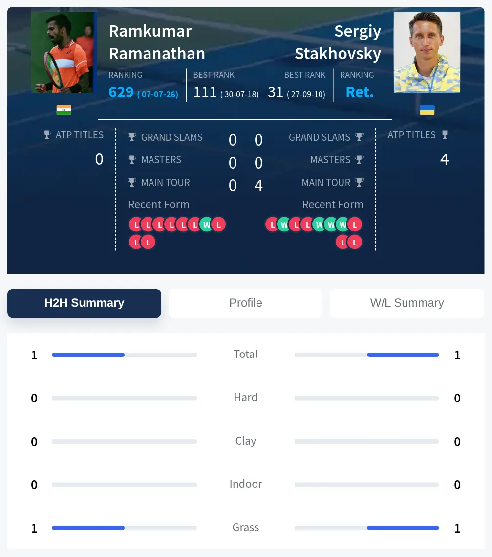 Ramanathan Stakhovsky H2h Summary Stats