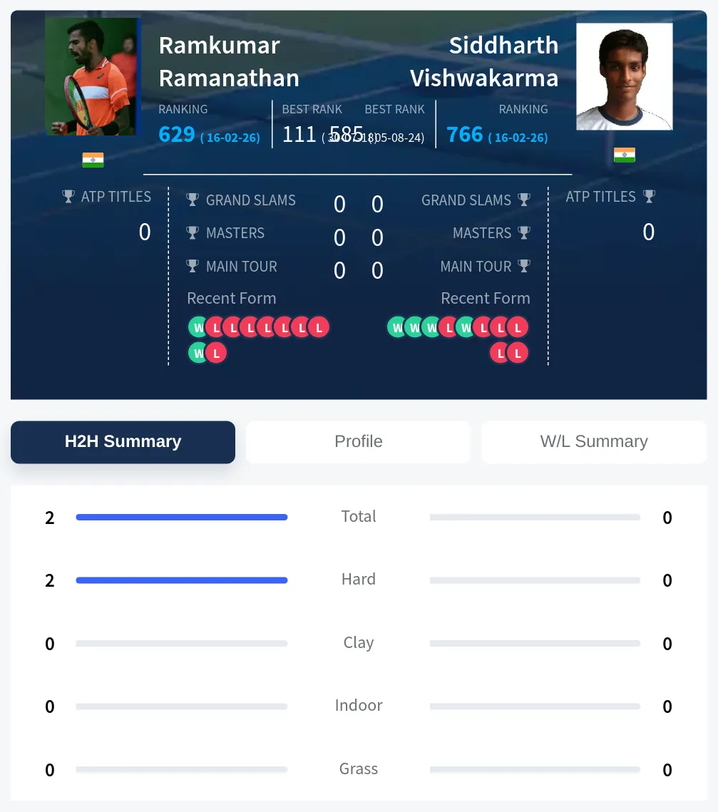 Ramanathan Vishwakarma H2h Summary Stats