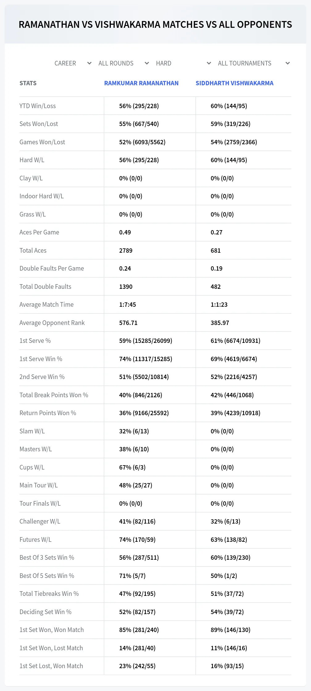 Ramkumar Ramanathan Siddharth Vishwakarma Prediction Stats
