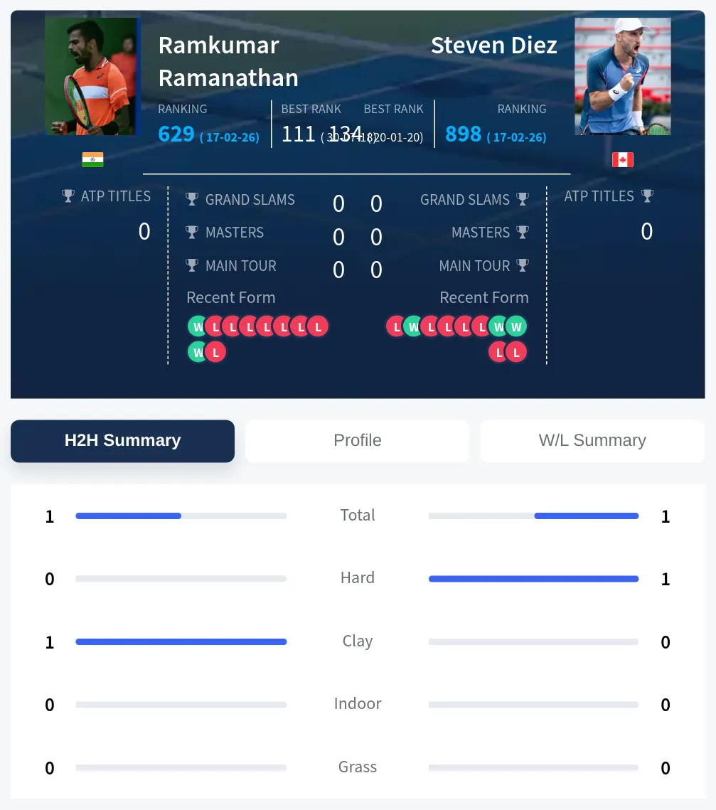 Ramanathan Diez H2h Summary Stats