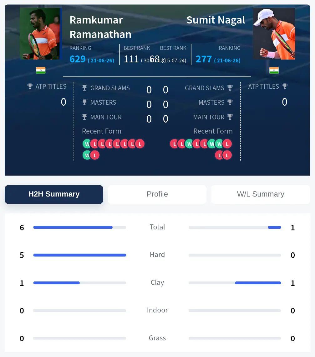 Ramanathan Nagal H2h Summary Stats
