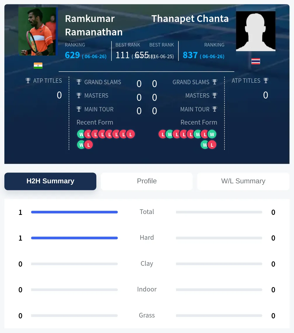 Ramanathan Chanta H2h Summary Stats