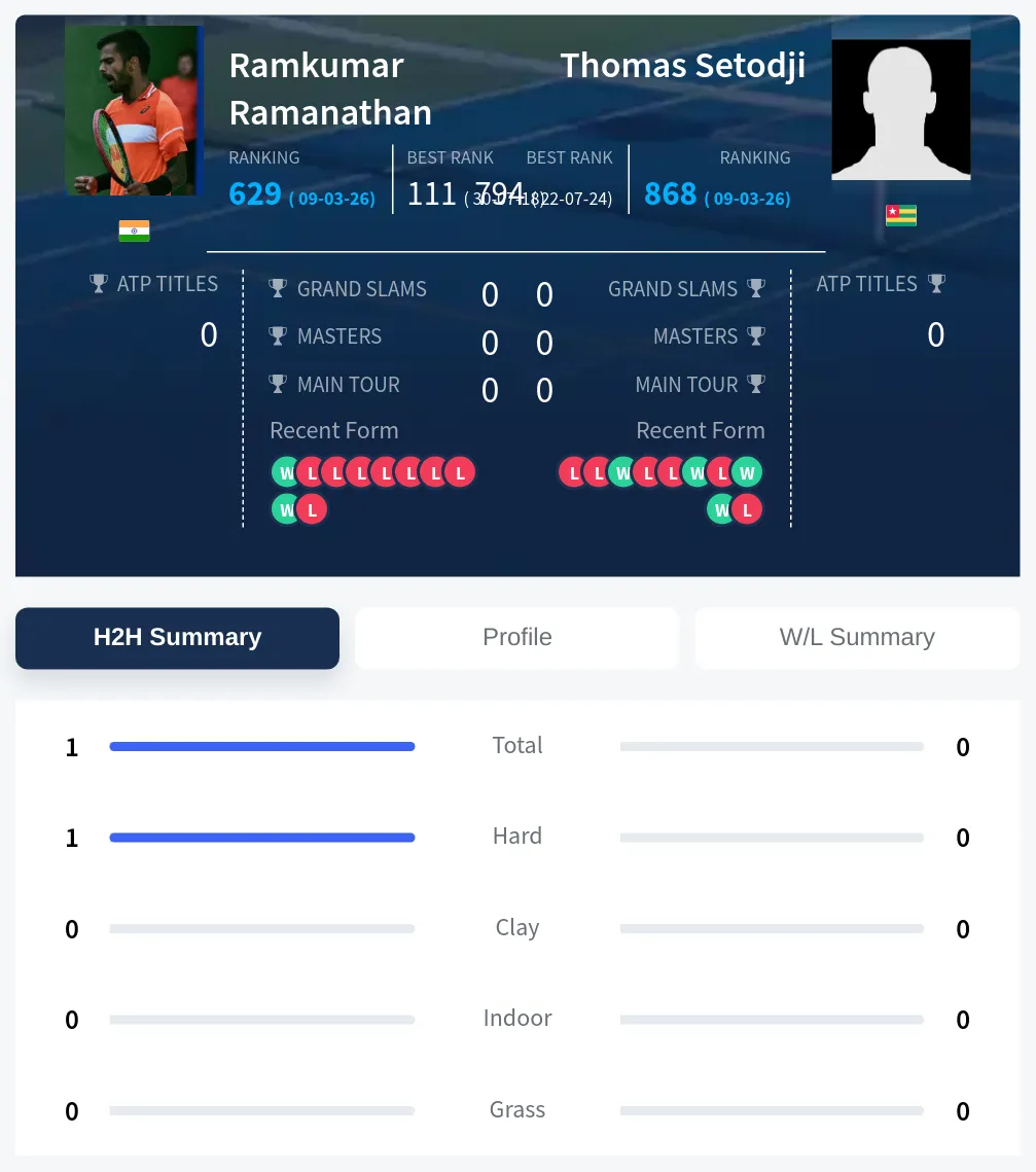 Ramanathan Setodji H2h Summary Stats