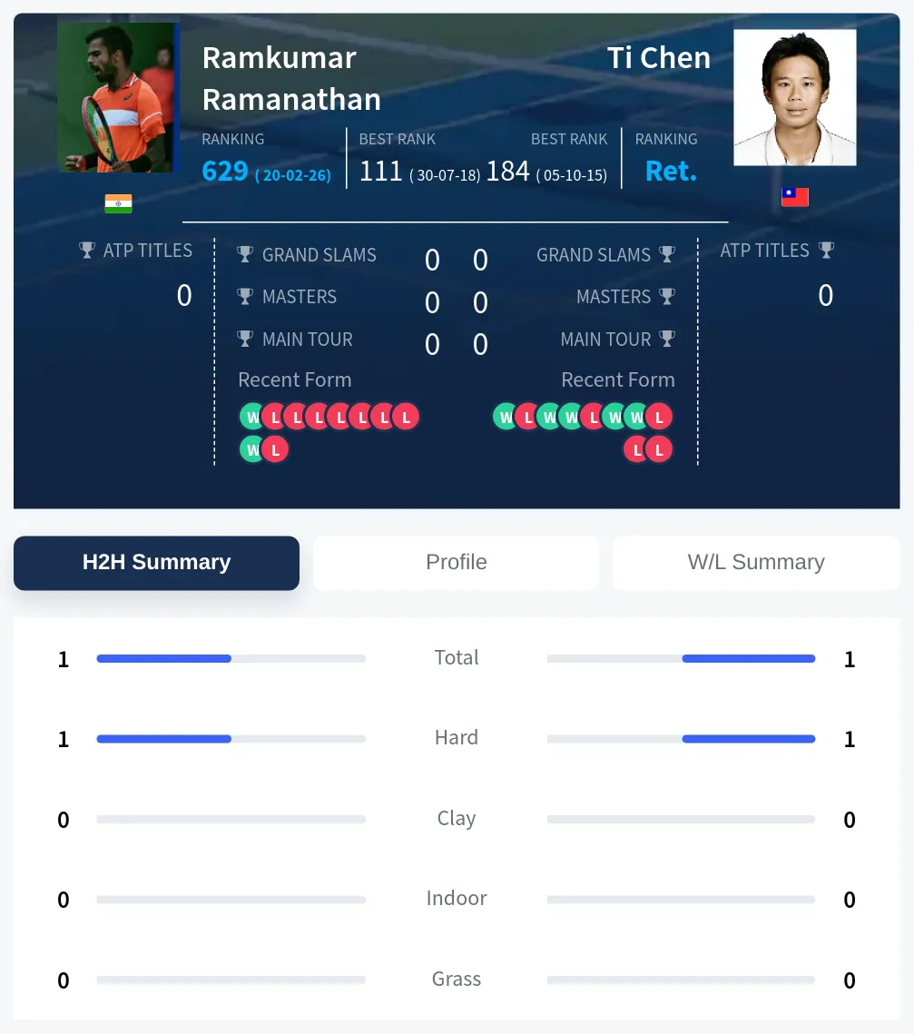 Ramanathan Chen H2h Summary Stats