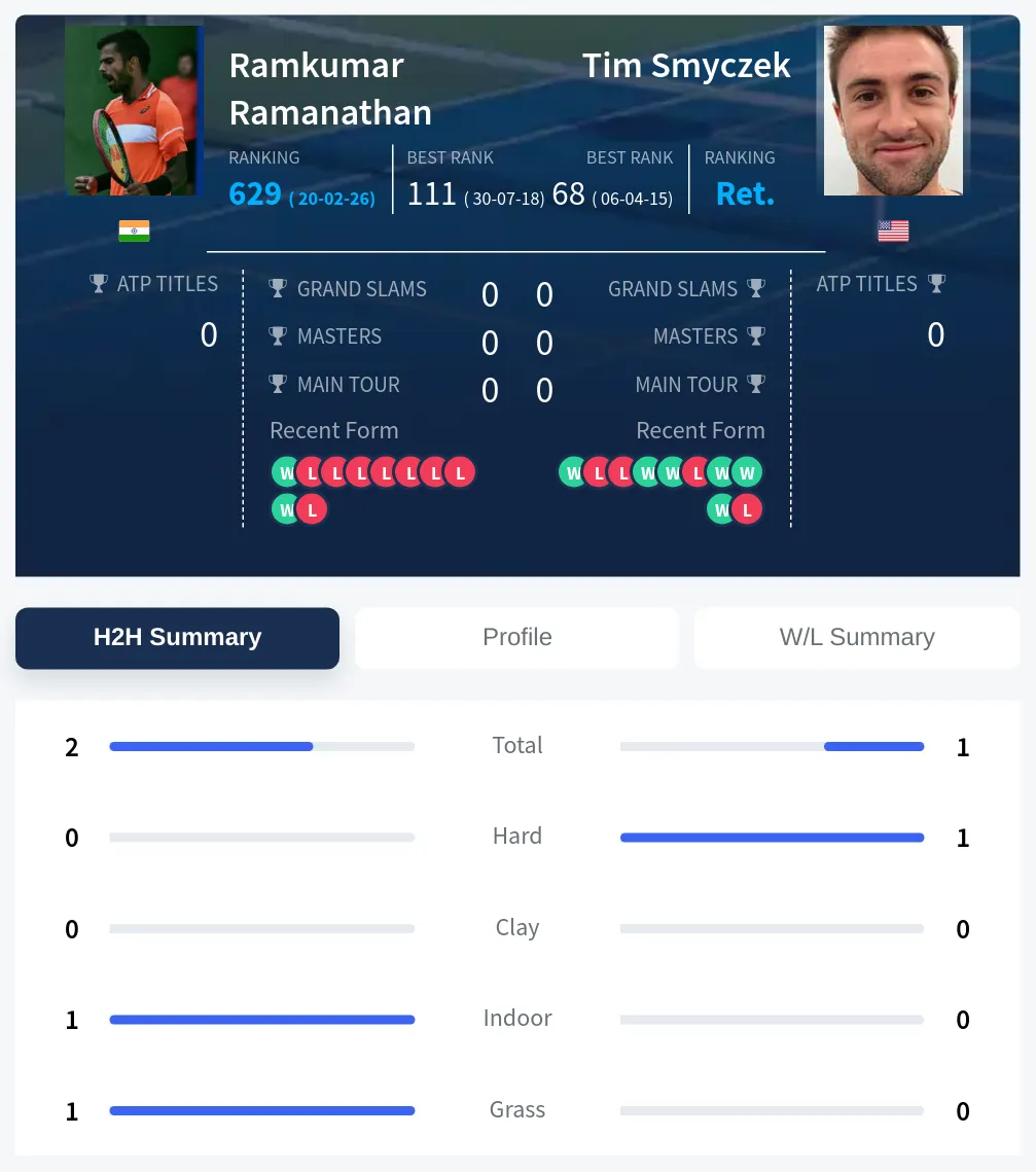 Ramanathan Smyczek H2h Summary Stats