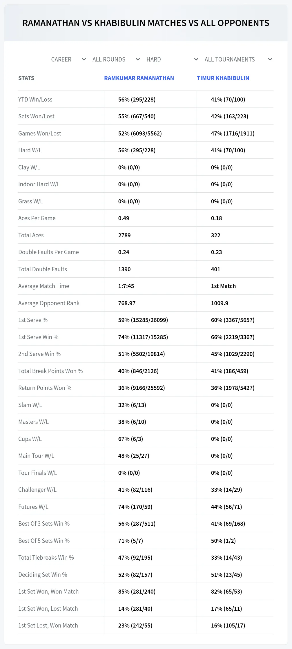 Ramkumar Ramanathan Timur Khabibulin Prediction Stats