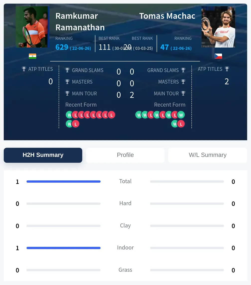 Ramanathan Machac H2h Summary Stats