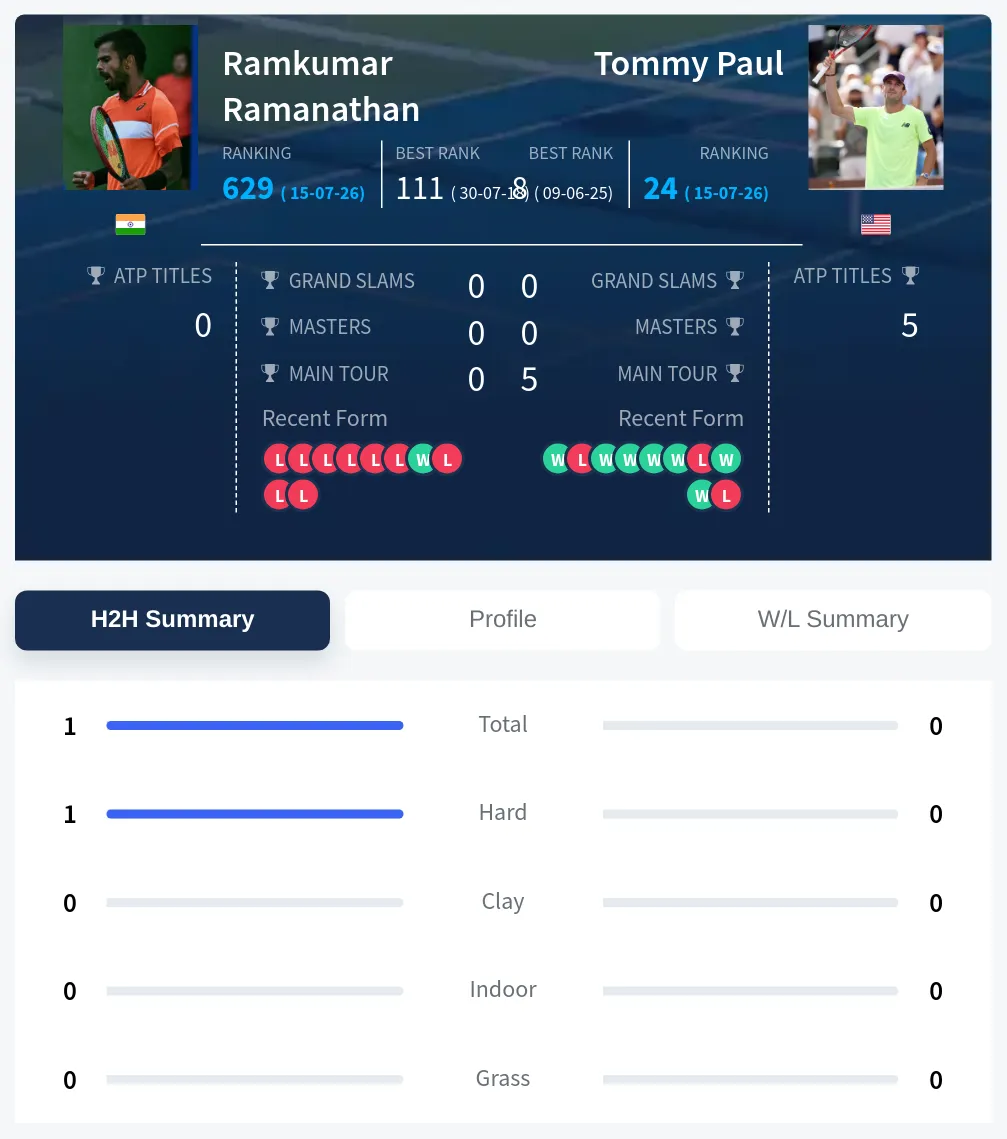 Ramanathan Paul H2h Summary Stats