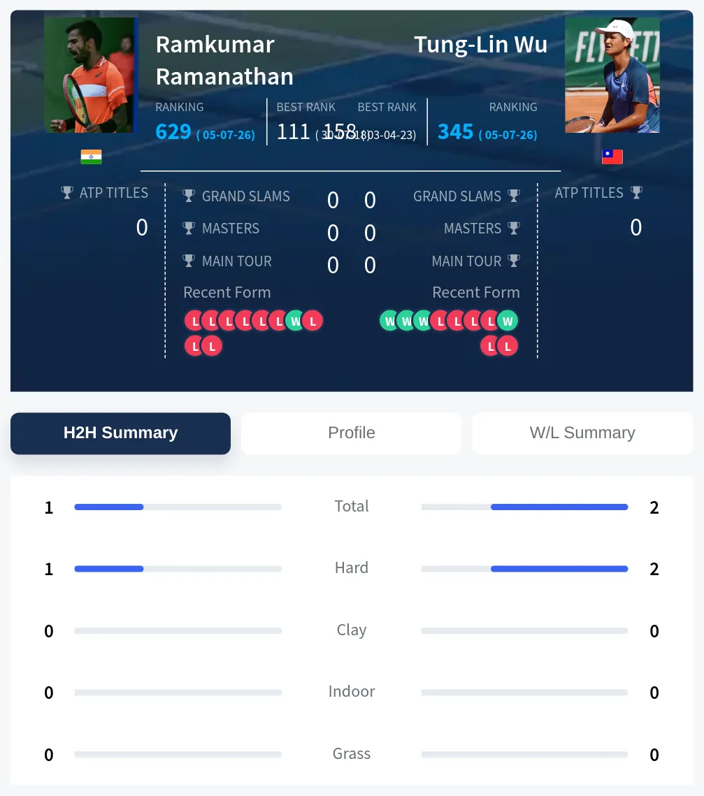 Ramanathan Wu H2h Summary Stats