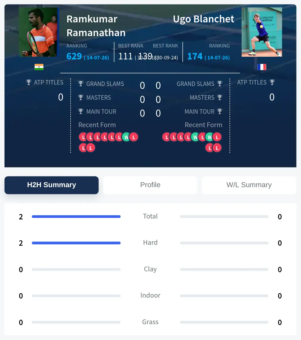 Ramanathan Blanchet H2h Summary Stats