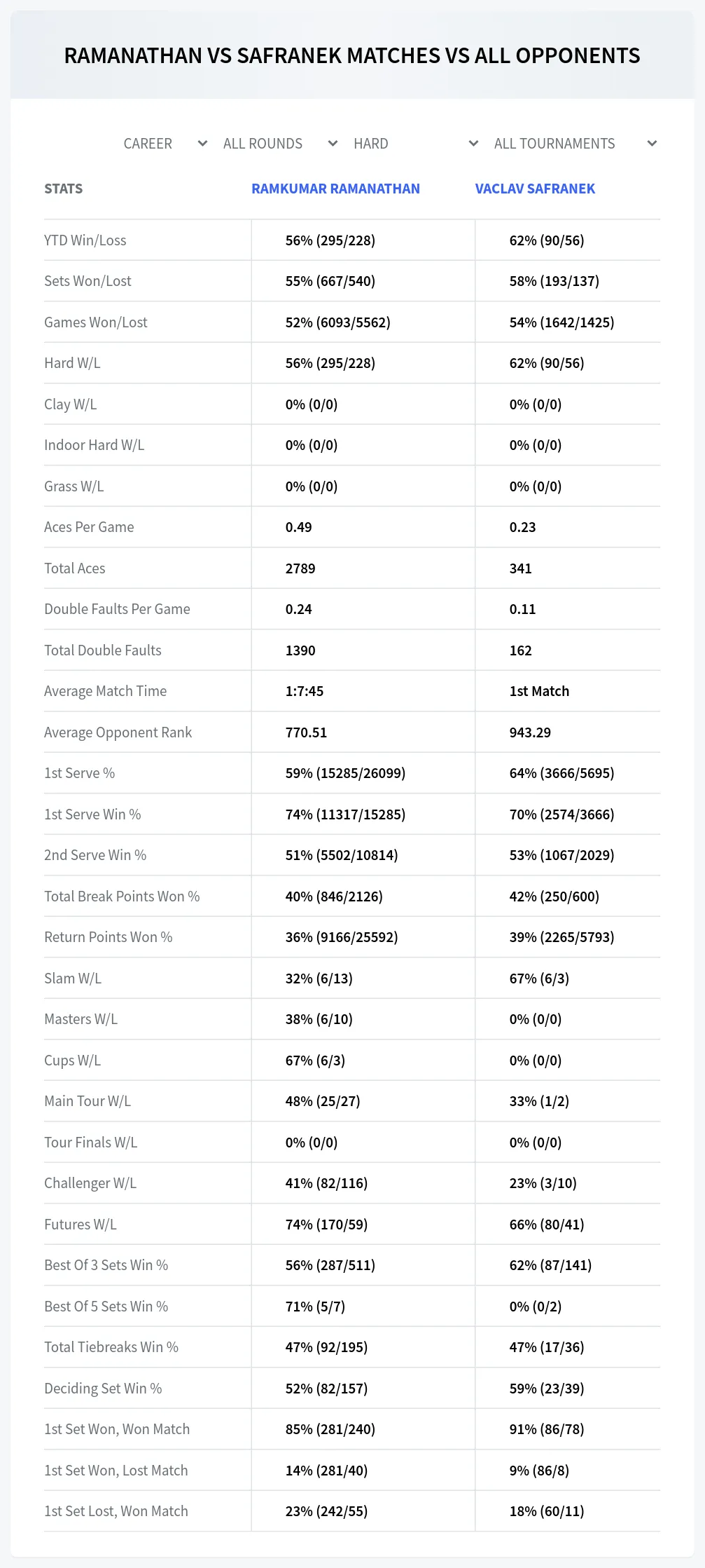 Ramkumar Ramanathan Vaclav Safranek Prediction Stats