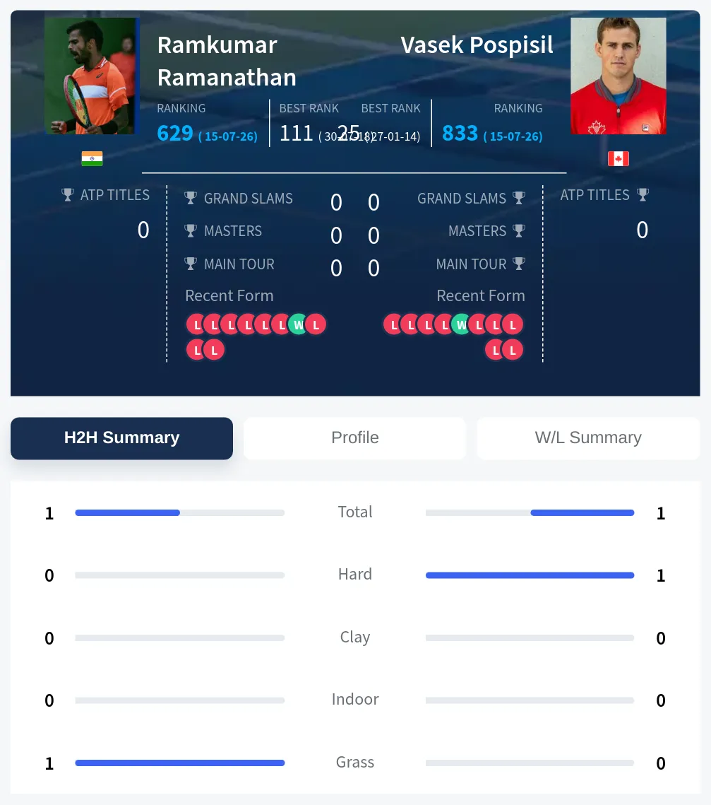 Ramanathan Pospisil H2h Summary Stats