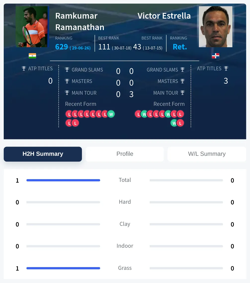 Ramanathan Estrella H2h Summary Stats
