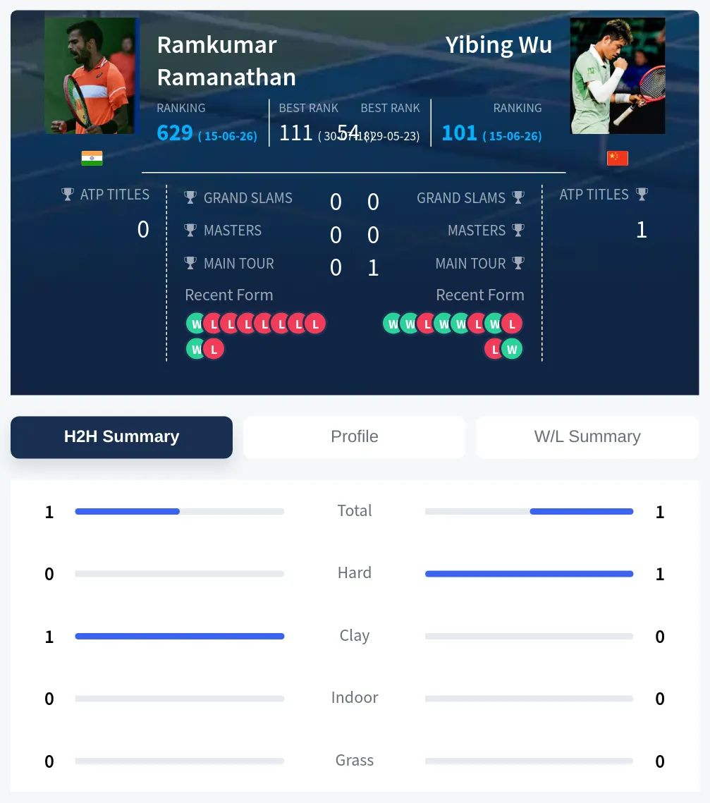 Ramanathan Wu H2h Summary Stats