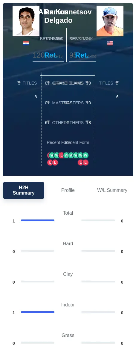 Delgado Kuznetsov H2h Summary Stats