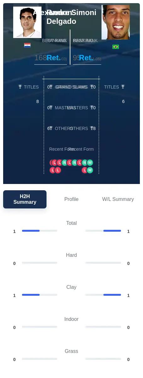 Simoni Delgado H2h Summary Stats