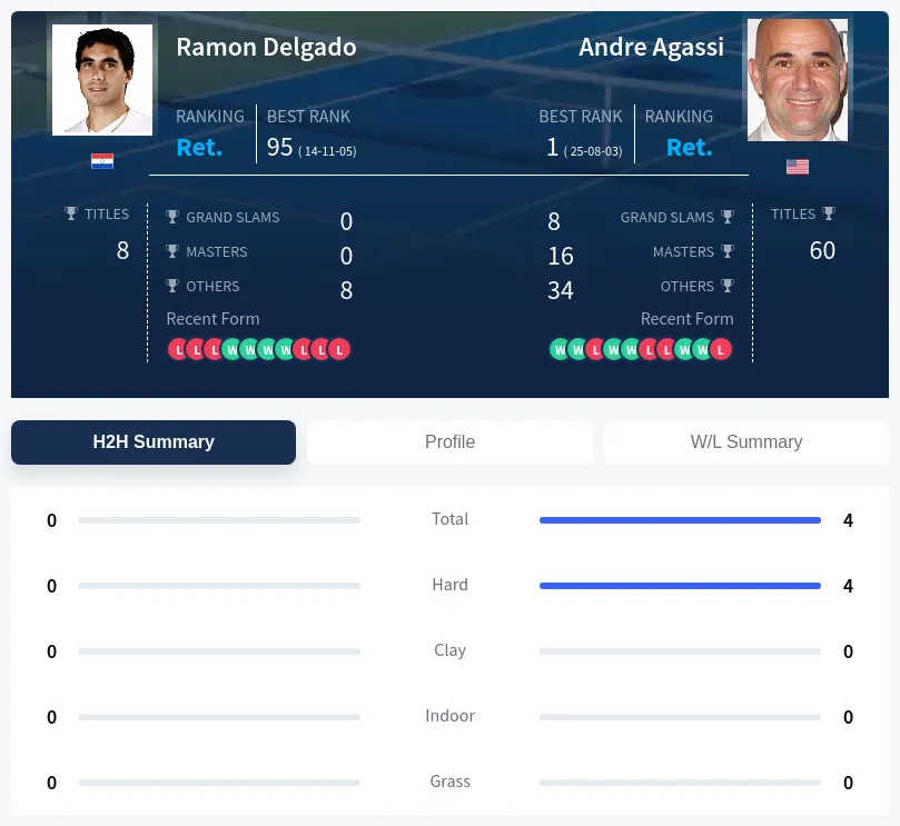Agassi Delgado H2h Summary Stats