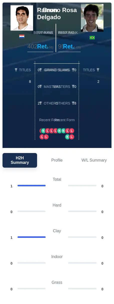 Delgado Rosa H2h Summary Stats