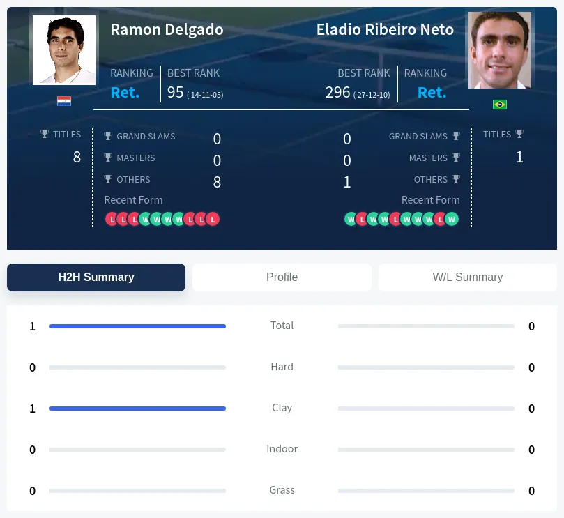 Delgado Neto H2h Summary Stats