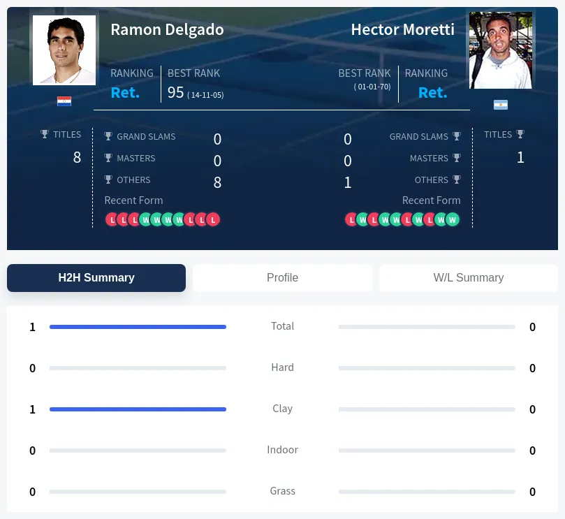 Delgado Moretti H2h Summary Stats