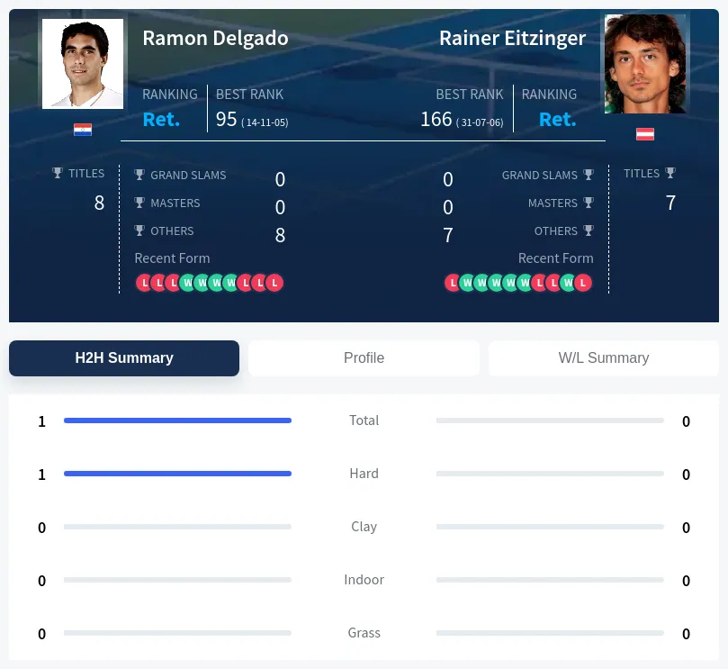 Delgado Eitzinger H2h Summary Stats