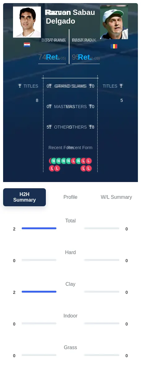 Delgado Sabau H2h Summary Stats