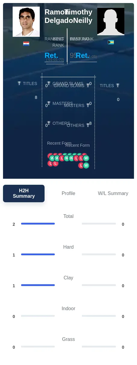 Delgado Neilly H2h Summary Stats