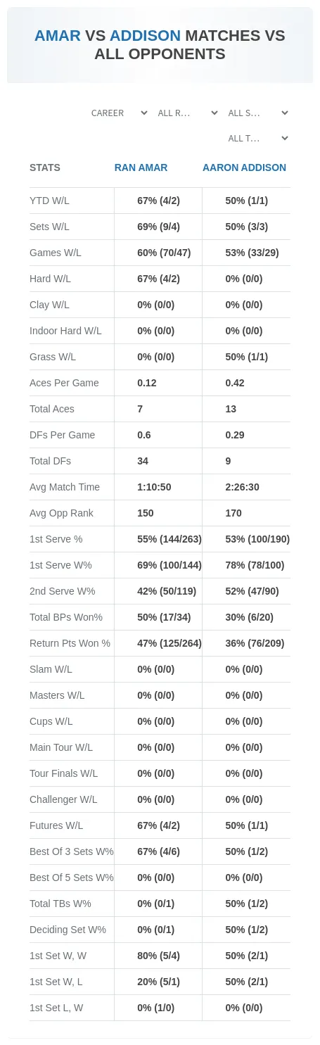 Ran Amar Aaron Addison Prediction Stats