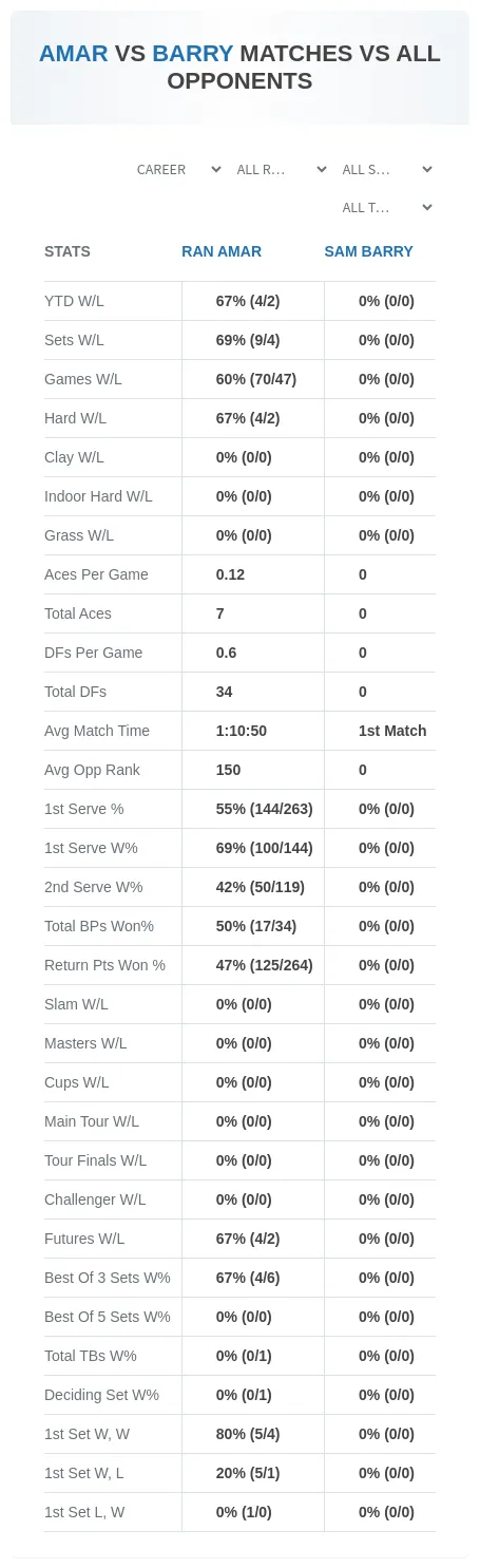 Ran Amar Sam Barry Prediction Stats