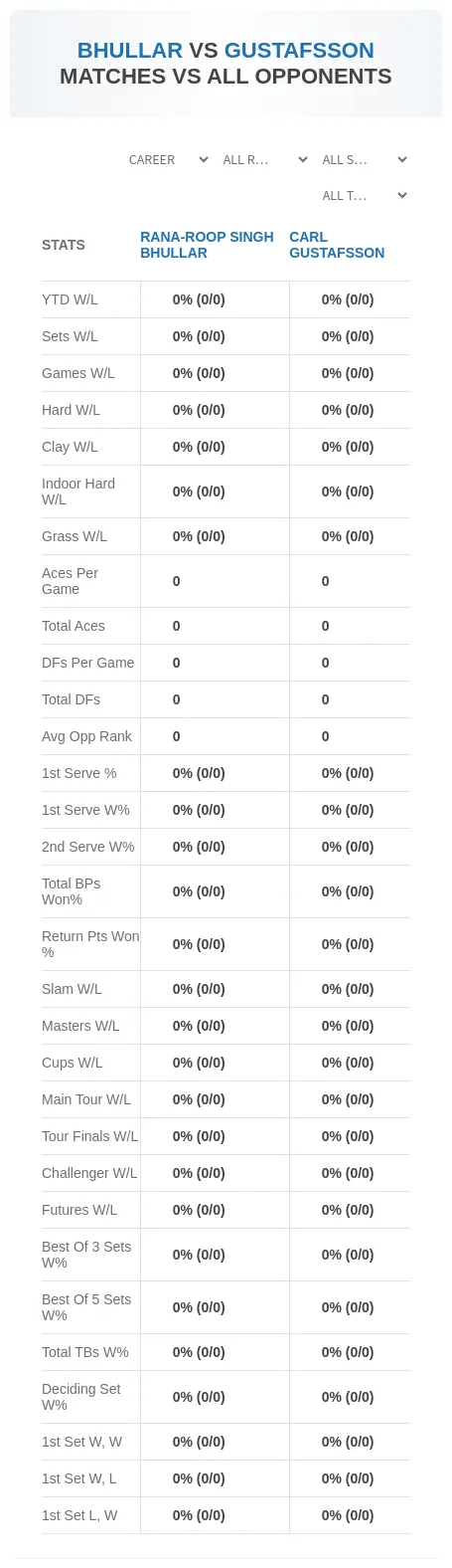 Carl Gustafsson Rana-Roop Singh Bhullar Prediction Stats