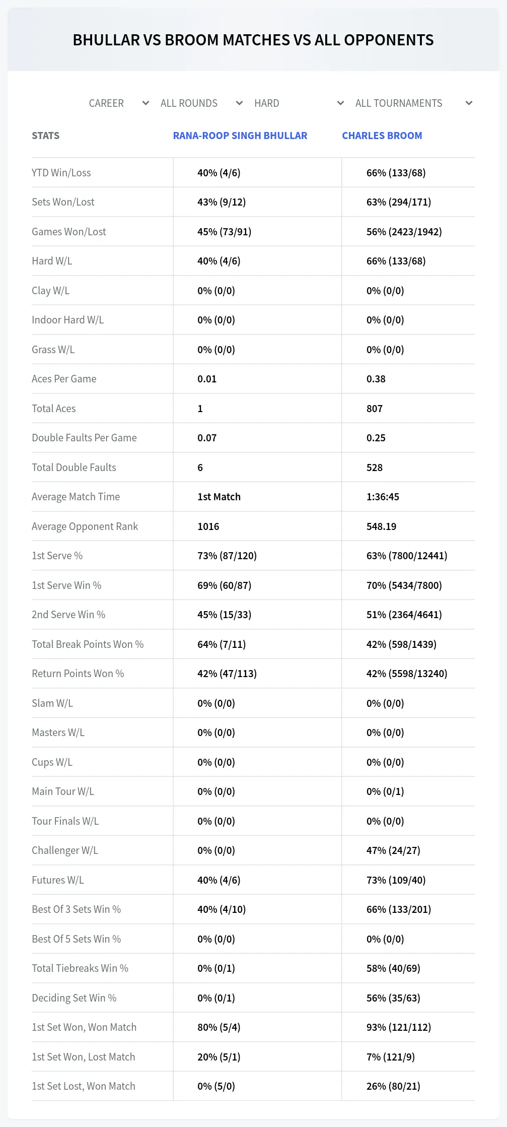 Charles Broom Rana-Roop Singh Bhullar Prediction Stats