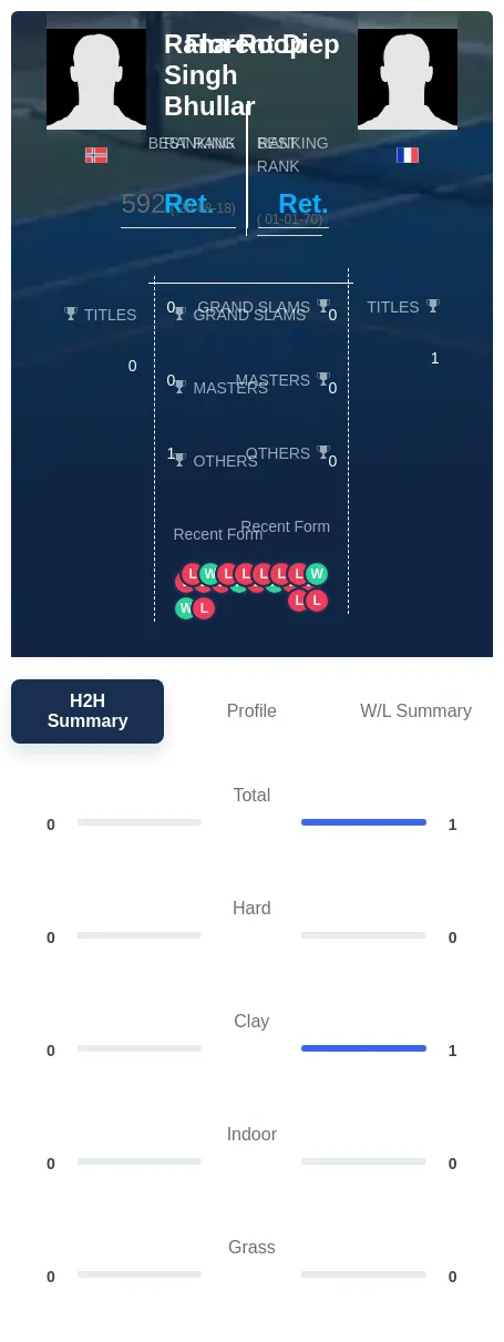 Bhullar Diep H2h Summary Stats